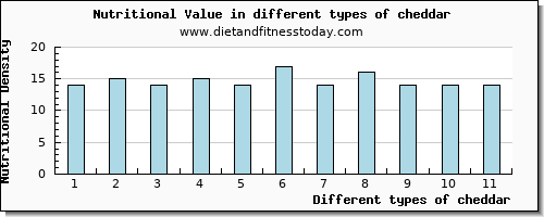 cheddar nutritional value per 100g